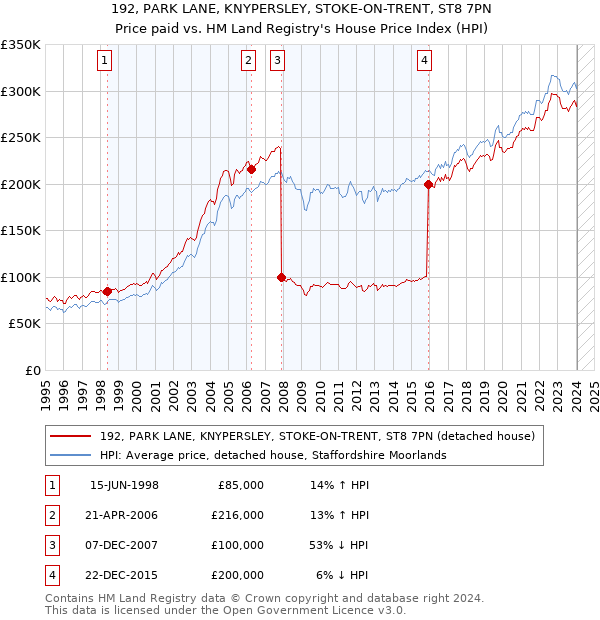 192, PARK LANE, KNYPERSLEY, STOKE-ON-TRENT, ST8 7PN: Price paid vs HM Land Registry's House Price Index
