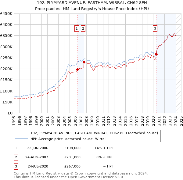 192, PLYMYARD AVENUE, EASTHAM, WIRRAL, CH62 8EH: Price paid vs HM Land Registry's House Price Index