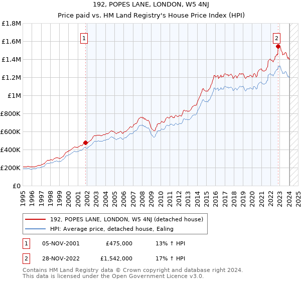 192, POPES LANE, LONDON, W5 4NJ: Price paid vs HM Land Registry's House Price Index