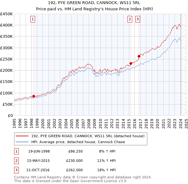 192, PYE GREEN ROAD, CANNOCK, WS11 5RL: Price paid vs HM Land Registry's House Price Index