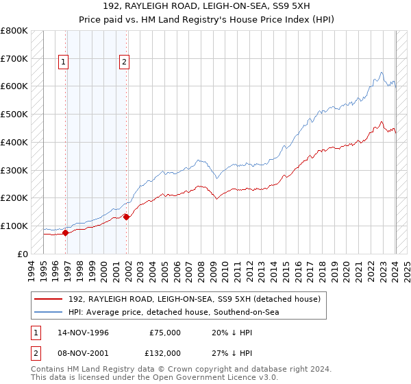 192, RAYLEIGH ROAD, LEIGH-ON-SEA, SS9 5XH: Price paid vs HM Land Registry's House Price Index