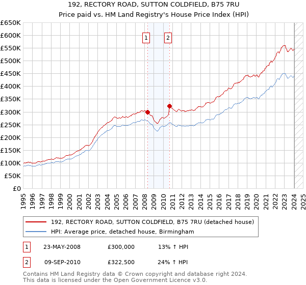 192, RECTORY ROAD, SUTTON COLDFIELD, B75 7RU: Price paid vs HM Land Registry's House Price Index