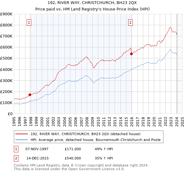 192, RIVER WAY, CHRISTCHURCH, BH23 2QX: Price paid vs HM Land Registry's House Price Index