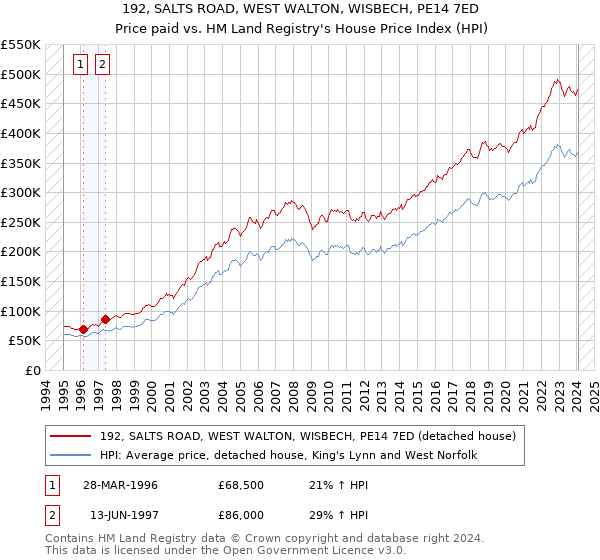 192, SALTS ROAD, WEST WALTON, WISBECH, PE14 7ED: Price paid vs HM Land Registry's House Price Index