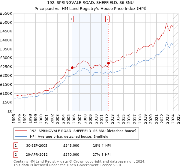 192, SPRINGVALE ROAD, SHEFFIELD, S6 3NU: Price paid vs HM Land Registry's House Price Index