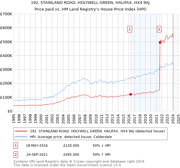 192, STAINLAND ROAD, HOLYWELL GREEN, HALIFAX, HX4 9AJ: Price paid vs HM Land Registry's House Price Index