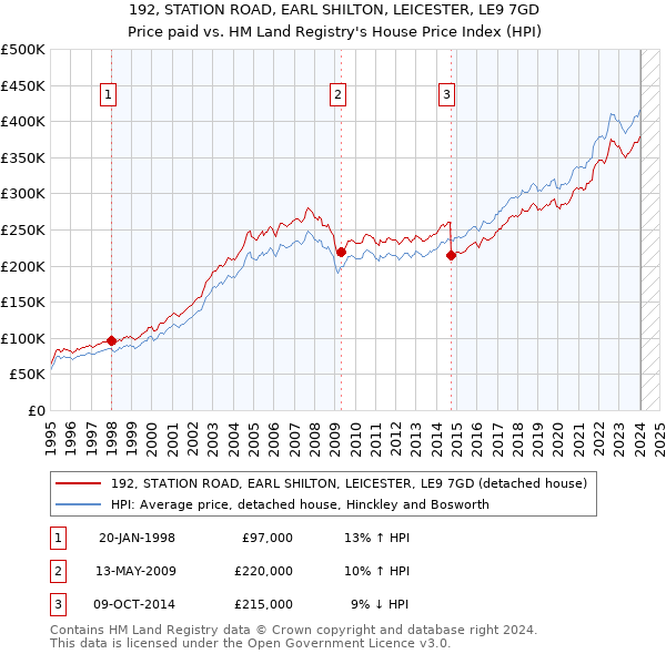 192, STATION ROAD, EARL SHILTON, LEICESTER, LE9 7GD: Price paid vs HM Land Registry's House Price Index