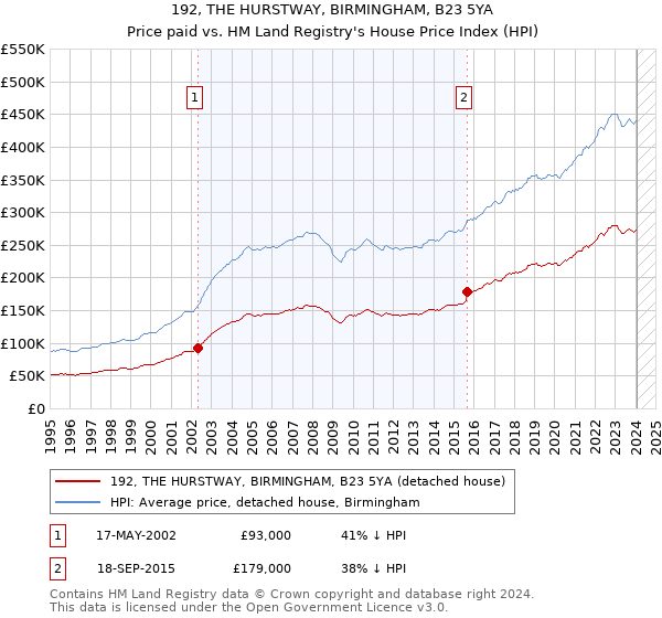 192, THE HURSTWAY, BIRMINGHAM, B23 5YA: Price paid vs HM Land Registry's House Price Index