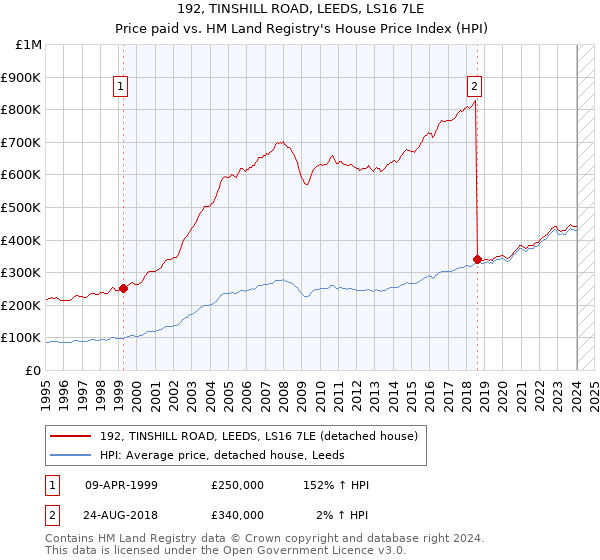 192, TINSHILL ROAD, LEEDS, LS16 7LE: Price paid vs HM Land Registry's House Price Index