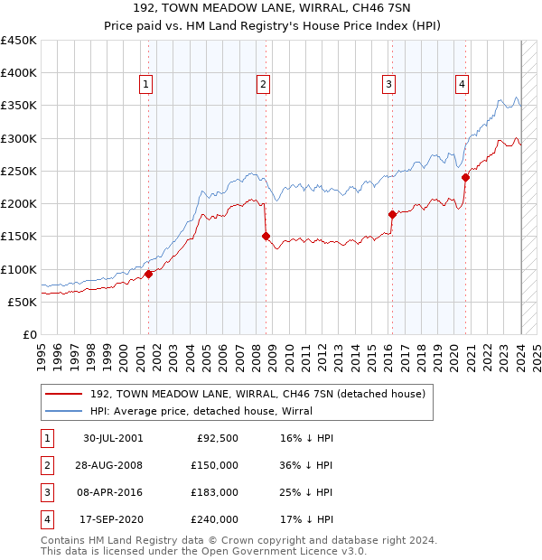 192, TOWN MEADOW LANE, WIRRAL, CH46 7SN: Price paid vs HM Land Registry's House Price Index