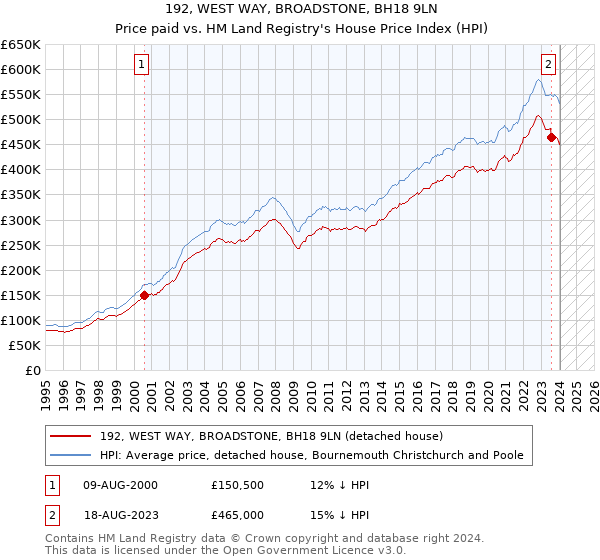 192, WEST WAY, BROADSTONE, BH18 9LN: Price paid vs HM Land Registry's House Price Index