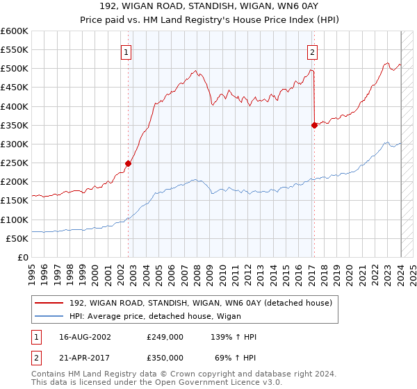 192, WIGAN ROAD, STANDISH, WIGAN, WN6 0AY: Price paid vs HM Land Registry's House Price Index