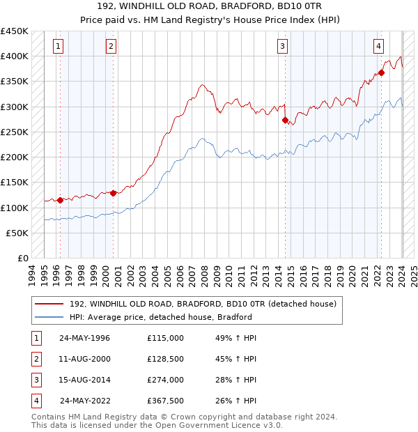 192, WINDHILL OLD ROAD, BRADFORD, BD10 0TR: Price paid vs HM Land Registry's House Price Index
