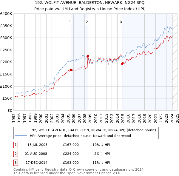 192, WOLFIT AVENUE, BALDERTON, NEWARK, NG24 3PQ: Price paid vs HM Land Registry's House Price Index