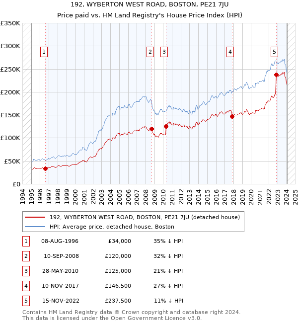 192, WYBERTON WEST ROAD, BOSTON, PE21 7JU: Price paid vs HM Land Registry's House Price Index