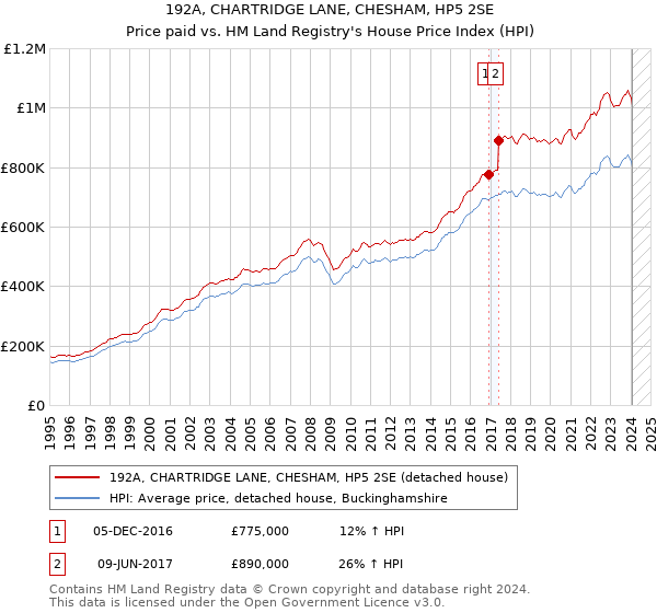 192A, CHARTRIDGE LANE, CHESHAM, HP5 2SE: Price paid vs HM Land Registry's House Price Index