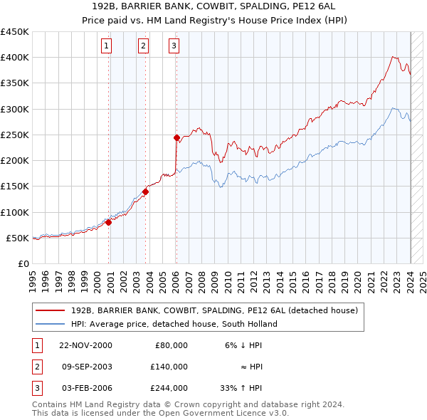192B, BARRIER BANK, COWBIT, SPALDING, PE12 6AL: Price paid vs HM Land Registry's House Price Index
