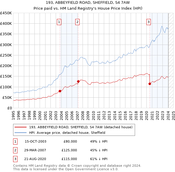 193, ABBEYFIELD ROAD, SHEFFIELD, S4 7AW: Price paid vs HM Land Registry's House Price Index