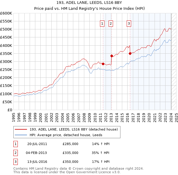 193, ADEL LANE, LEEDS, LS16 8BY: Price paid vs HM Land Registry's House Price Index