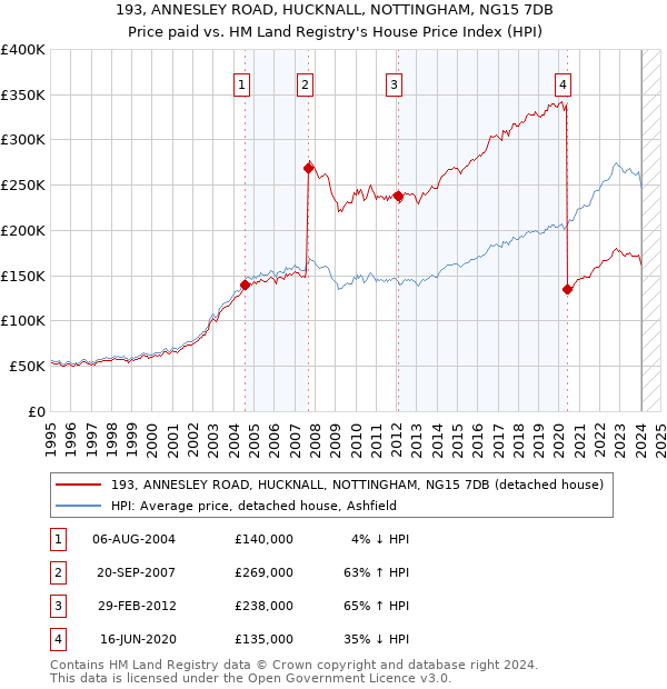 193, ANNESLEY ROAD, HUCKNALL, NOTTINGHAM, NG15 7DB: Price paid vs HM Land Registry's House Price Index