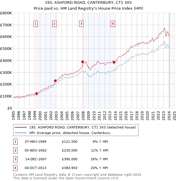 193, ASHFORD ROAD, CANTERBURY, CT1 3XS: Price paid vs HM Land Registry's House Price Index