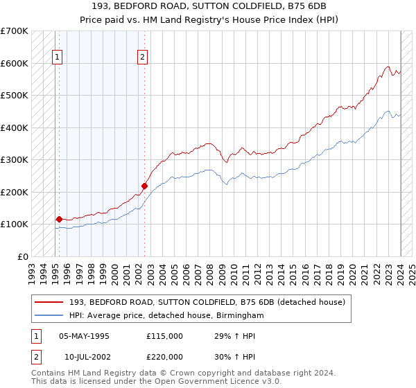 193, BEDFORD ROAD, SUTTON COLDFIELD, B75 6DB: Price paid vs HM Land Registry's House Price Index