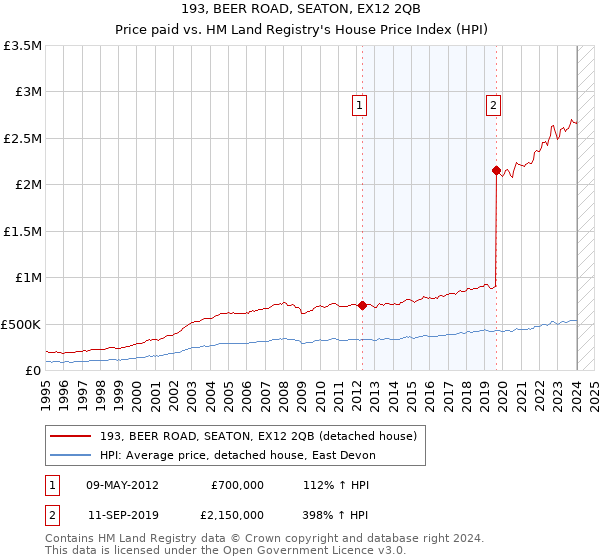 193, BEER ROAD, SEATON, EX12 2QB: Price paid vs HM Land Registry's House Price Index