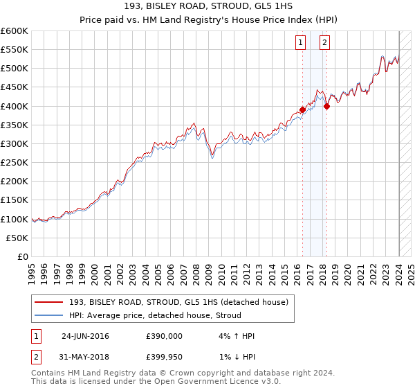 193, BISLEY ROAD, STROUD, GL5 1HS: Price paid vs HM Land Registry's House Price Index