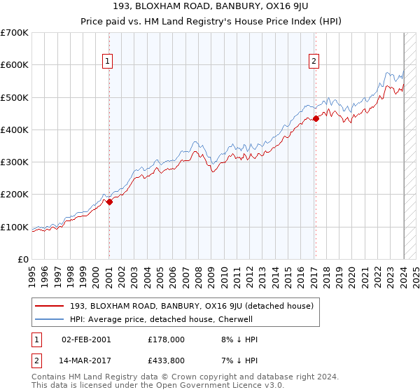193, BLOXHAM ROAD, BANBURY, OX16 9JU: Price paid vs HM Land Registry's House Price Index