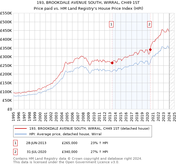 193, BROOKDALE AVENUE SOUTH, WIRRAL, CH49 1ST: Price paid vs HM Land Registry's House Price Index