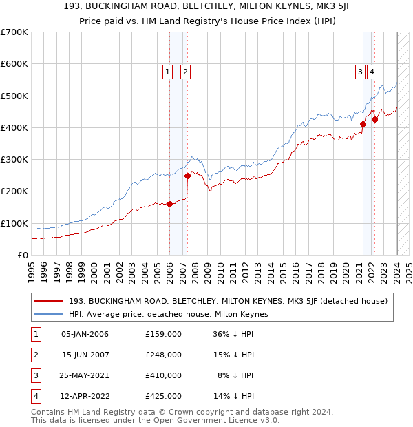 193, BUCKINGHAM ROAD, BLETCHLEY, MILTON KEYNES, MK3 5JF: Price paid vs HM Land Registry's House Price Index