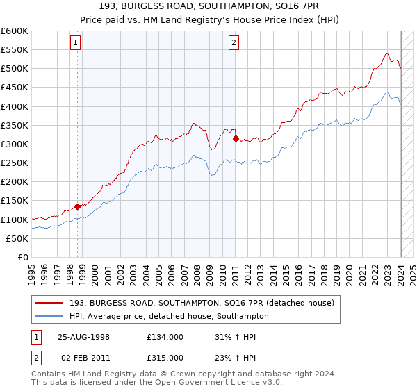 193, BURGESS ROAD, SOUTHAMPTON, SO16 7PR: Price paid vs HM Land Registry's House Price Index
