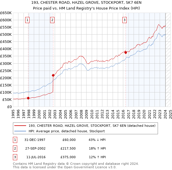 193, CHESTER ROAD, HAZEL GROVE, STOCKPORT, SK7 6EN: Price paid vs HM Land Registry's House Price Index