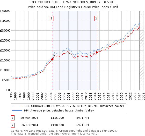 193, CHURCH STREET, WAINGROVES, RIPLEY, DE5 9TF: Price paid vs HM Land Registry's House Price Index