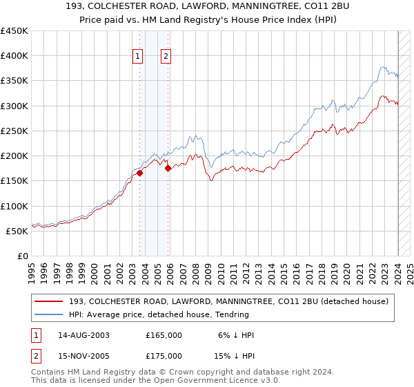 193, COLCHESTER ROAD, LAWFORD, MANNINGTREE, CO11 2BU: Price paid vs HM Land Registry's House Price Index