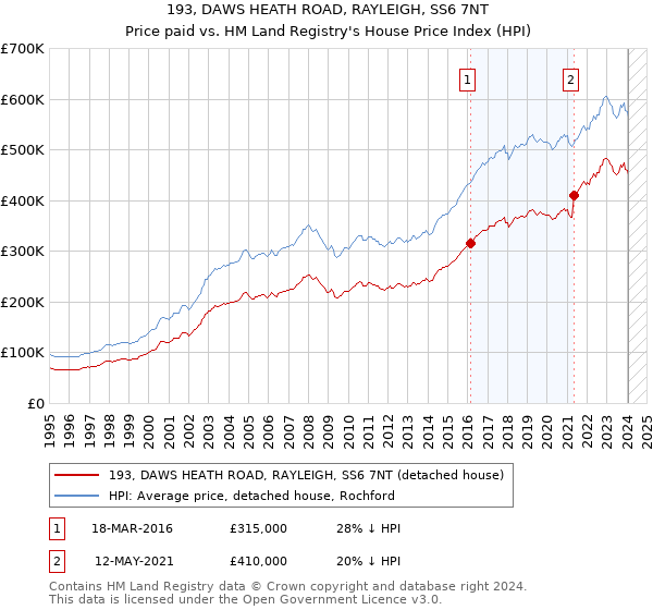 193, DAWS HEATH ROAD, RAYLEIGH, SS6 7NT: Price paid vs HM Land Registry's House Price Index