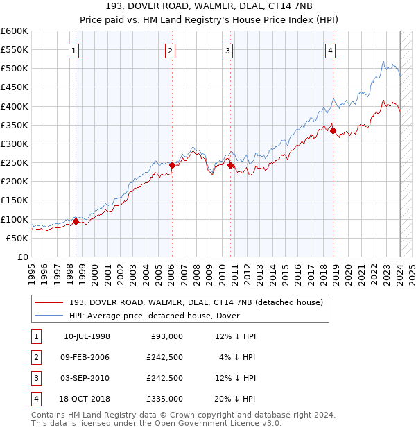 193, DOVER ROAD, WALMER, DEAL, CT14 7NB: Price paid vs HM Land Registry's House Price Index