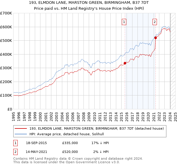 193, ELMDON LANE, MARSTON GREEN, BIRMINGHAM, B37 7DT: Price paid vs HM Land Registry's House Price Index