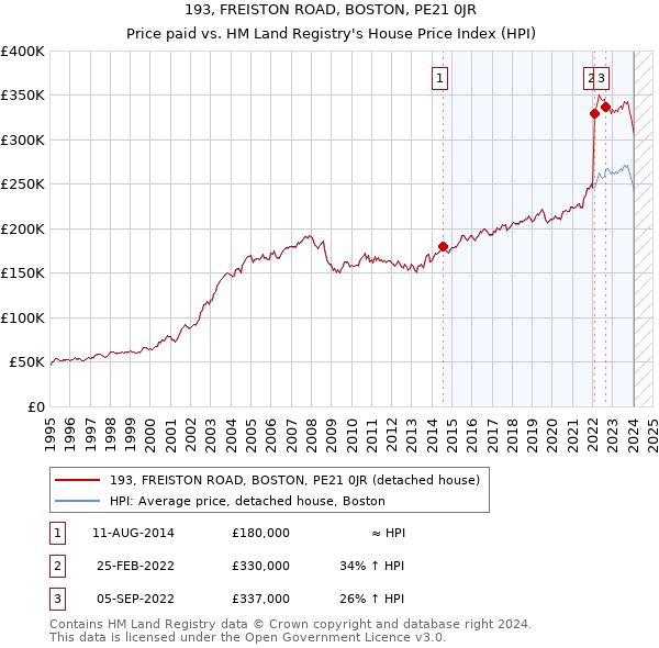 193, FREISTON ROAD, BOSTON, PE21 0JR: Price paid vs HM Land Registry's House Price Index