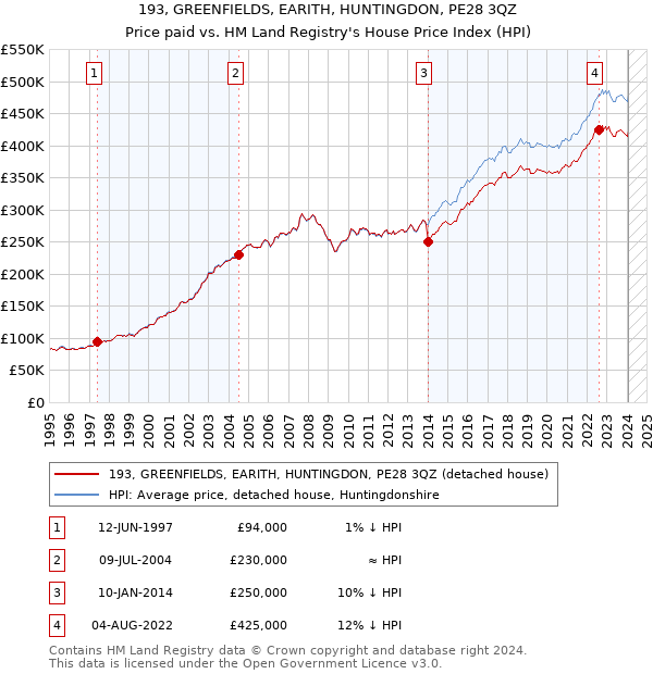193, GREENFIELDS, EARITH, HUNTINGDON, PE28 3QZ: Price paid vs HM Land Registry's House Price Index