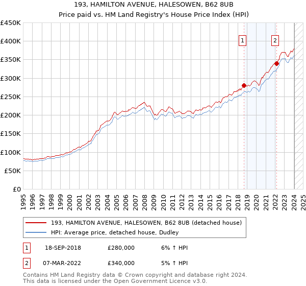 193, HAMILTON AVENUE, HALESOWEN, B62 8UB: Price paid vs HM Land Registry's House Price Index