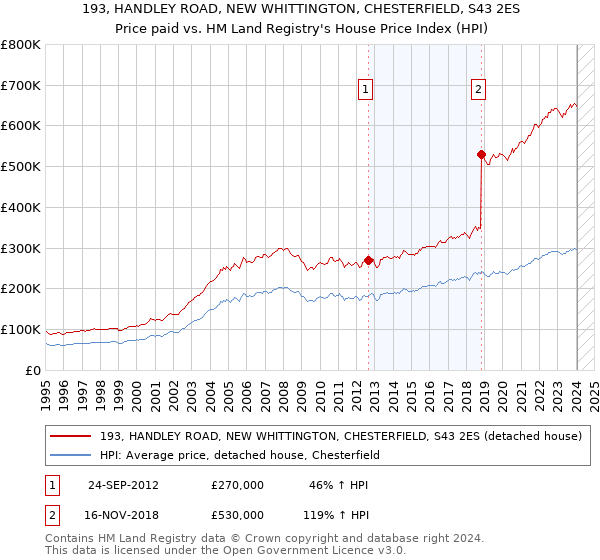193, HANDLEY ROAD, NEW WHITTINGTON, CHESTERFIELD, S43 2ES: Price paid vs HM Land Registry's House Price Index