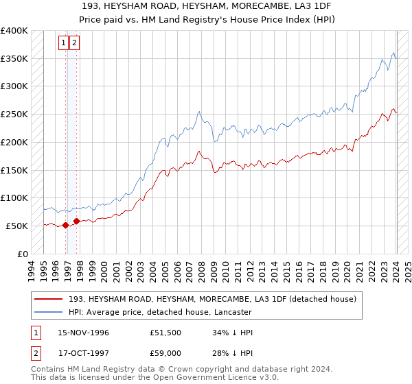 193, HEYSHAM ROAD, HEYSHAM, MORECAMBE, LA3 1DF: Price paid vs HM Land Registry's House Price Index