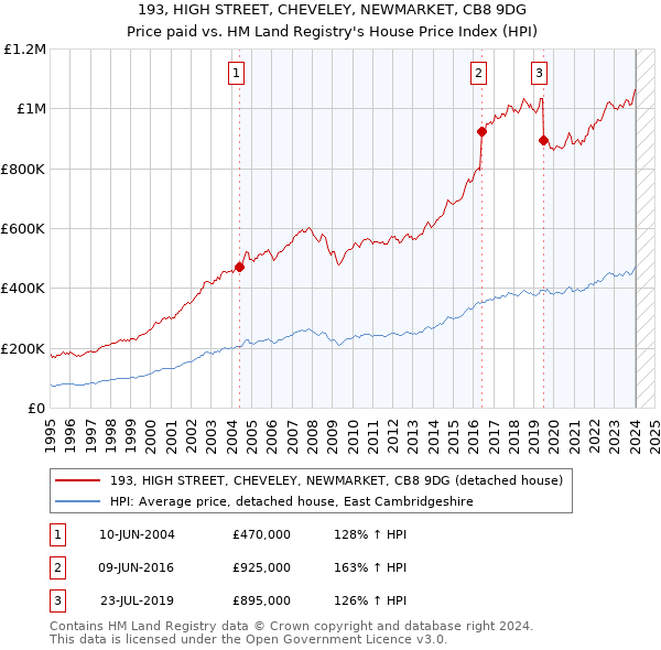 193, HIGH STREET, CHEVELEY, NEWMARKET, CB8 9DG: Price paid vs HM Land Registry's House Price Index