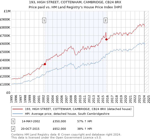 193, HIGH STREET, COTTENHAM, CAMBRIDGE, CB24 8RX: Price paid vs HM Land Registry's House Price Index