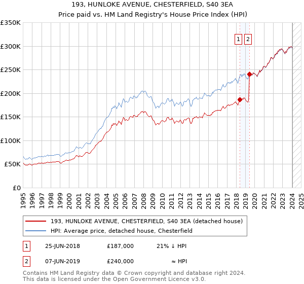 193, HUNLOKE AVENUE, CHESTERFIELD, S40 3EA: Price paid vs HM Land Registry's House Price Index
