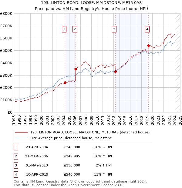 193, LINTON ROAD, LOOSE, MAIDSTONE, ME15 0AS: Price paid vs HM Land Registry's House Price Index