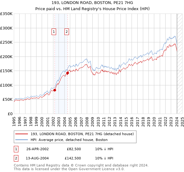 193, LONDON ROAD, BOSTON, PE21 7HG: Price paid vs HM Land Registry's House Price Index