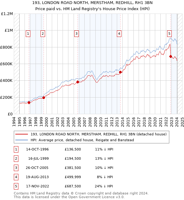 193, LONDON ROAD NORTH, MERSTHAM, REDHILL, RH1 3BN: Price paid vs HM Land Registry's House Price Index