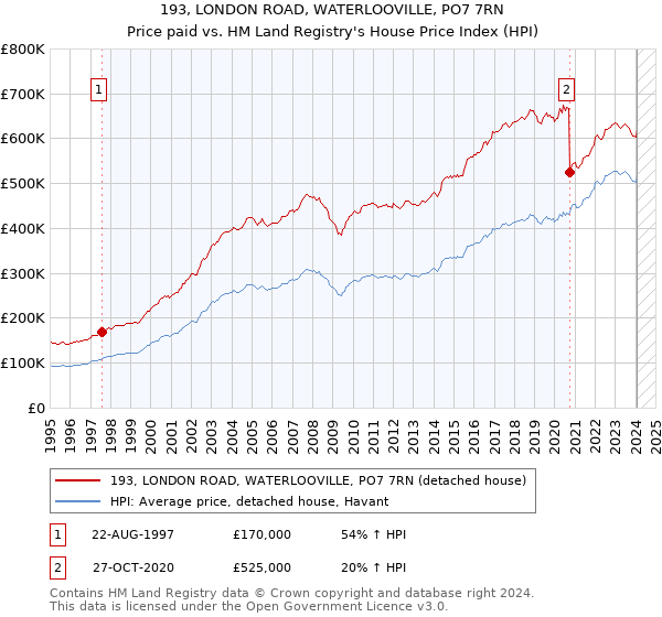 193, LONDON ROAD, WATERLOOVILLE, PO7 7RN: Price paid vs HM Land Registry's House Price Index